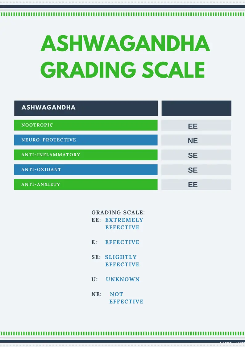 Ashwagandha Grading Scale