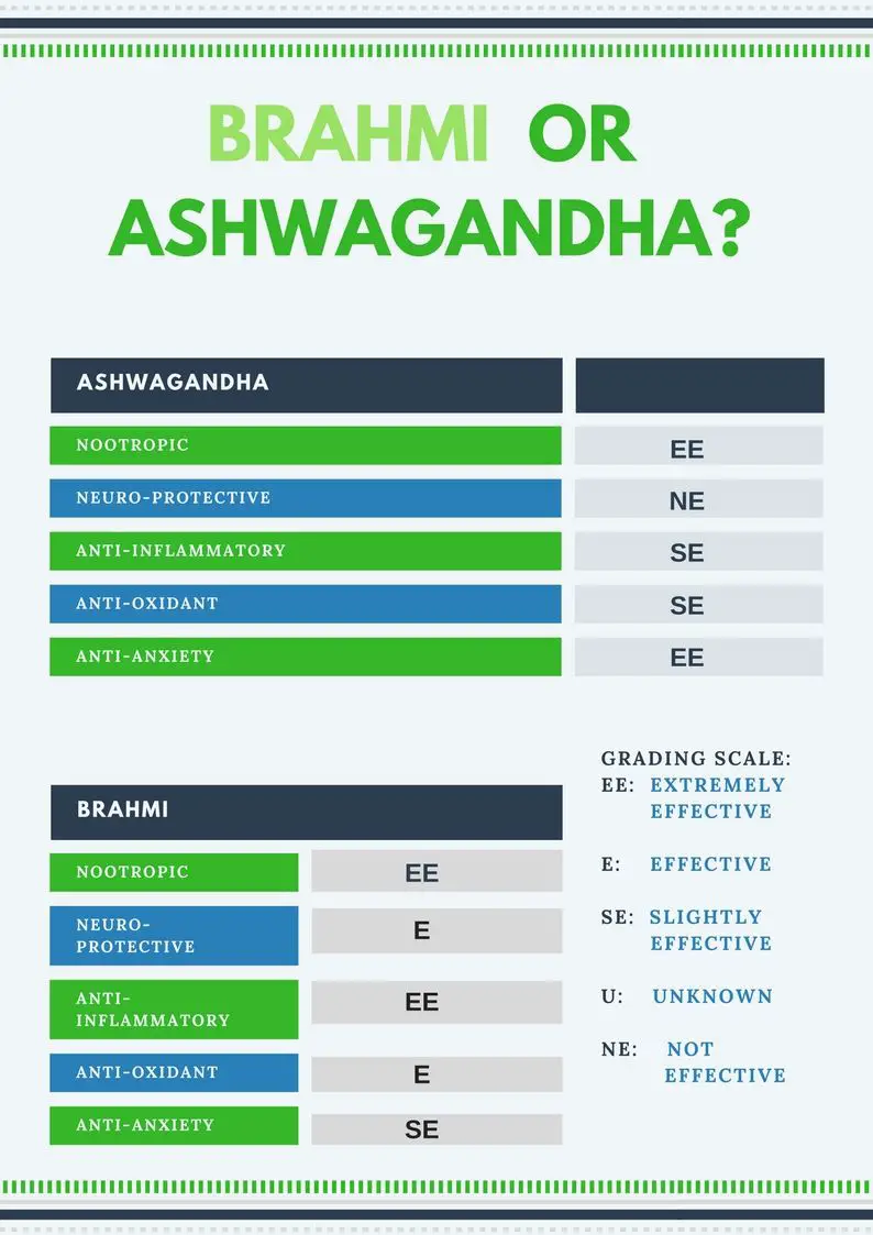 Ashwagandha VS Brahmi grading report