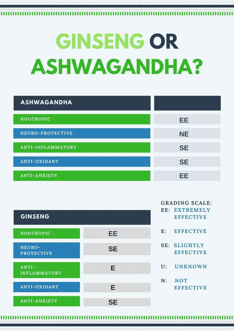 Ashwagandha VS Ginseng