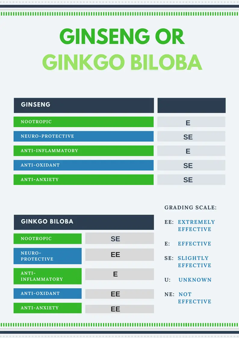 Ginkgo Biloba or Ginseng Report Infograph
