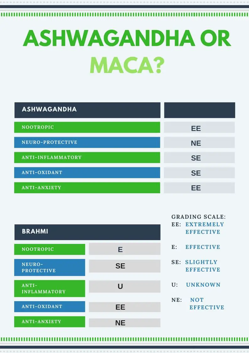 Ashwagandha and maca grading scale