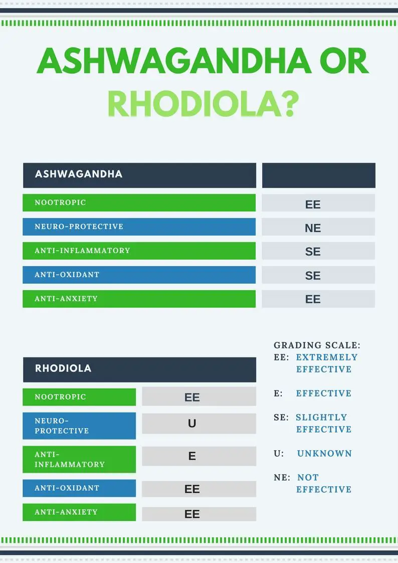 Ashwagandha or Rhodiola grading scale