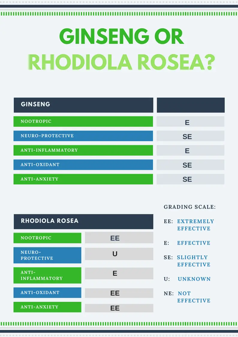 Ginseng or Rhodiola Rosea Grading Report