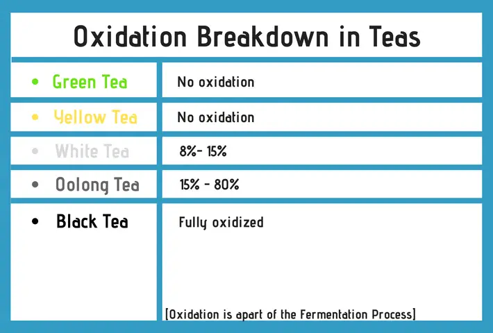 Graph of oolong tea vs green tea oxidation levels