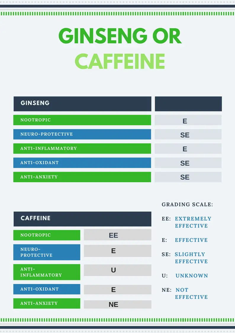 Ginseng or Caffeine Report Card