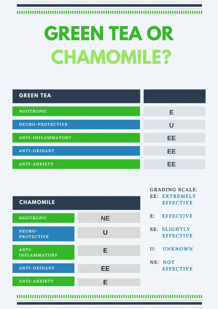 green tea vs chamomile grading card