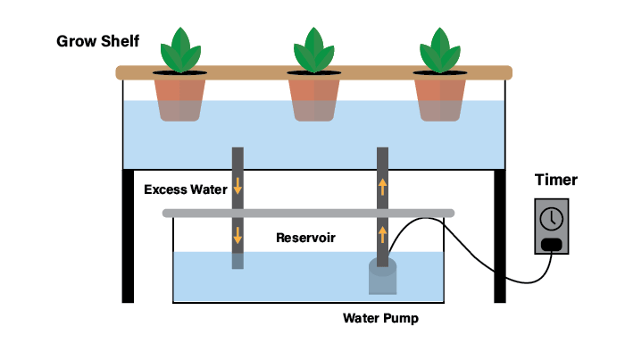 ebb and flow hydroponic drop system