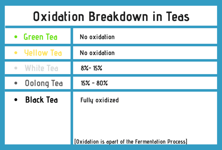 oxidation levels of various teas